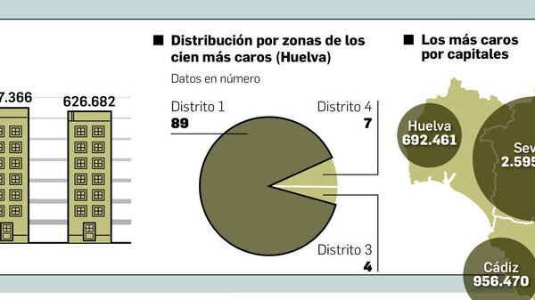 distribucion de viviendas en huelva todo lo que necesitas saber
